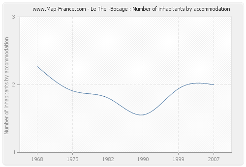 Le Theil-Bocage : Number of inhabitants by accommodation